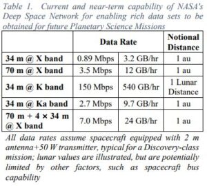 Tabulka zobrazující současné a nejbližší schopnosti NASA Deep Space Network