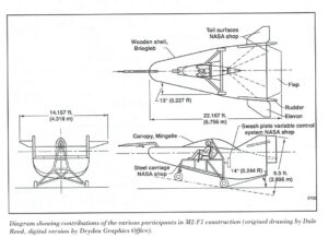 Schématické znázornění řízení kluzáku M2-F1. Pozorně si všimněte swash plate v zadní části