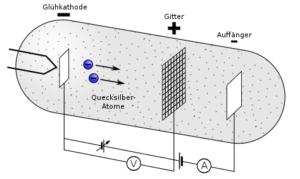 Schéma experimentálního uspořádání, které Franck a Hertz při svých pokusech používali.