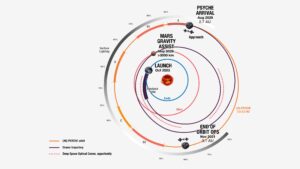 Grafika ukazuje cestu sondy k planetce 16 Psyche včetně důležitých milníků na cestě.