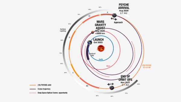 Grafika ukazuje cestu sondy k planetce 16 Psyche včetně důležitých milníků na cestě. Obrázek: NASA/JPL-Caltech