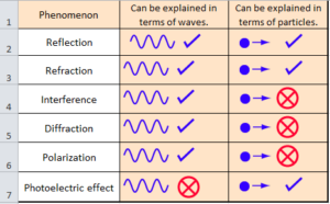 Jednotlivé optické jevy v přehledné tabulce, které ukazuje zda je dokáže či naopak nedokáže vysvětlit vlnová a částicová teorie světla. Sami vidíte, že vlnová teorie dokázala vysvětlit všechny jevy až do objevu fotoefektu.