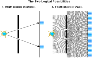 Youngův experiment. Kdyby bylo světlo složeno z částic, viděli bychom výsledek, který je ukázaný vlevo. Young však viděl něco zásadně odlišného, totiž výsledek ukázaný vpravo. Tím podpořil vlnovou teorii světla. 