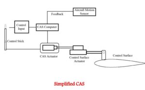 Ukázka zjednodušeného systému CAS