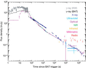 Světelná křivka gama záblesku GRB 080319B v jednotlivých částech elektromagnetického spektra. 