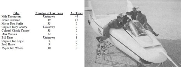 Vlevo je tabulka s rozpisem všech pilotů M2-F1. Vpravo je fotka s piloty M2-F1. Vlevo je opřený Milt Thompson, v kabině Chuck Yeager a vpravo pak Bruce Peterson a Don Mallick.