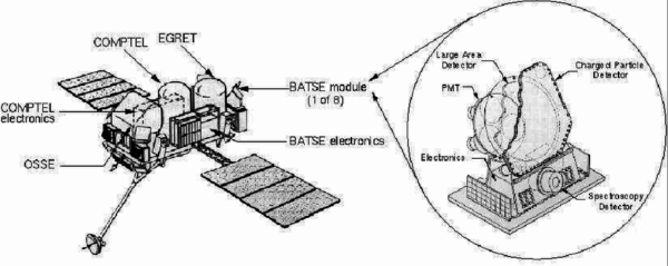 Popis Comptonovy gama observatoře a ve výřezu pak jednoho z osmi detektorů experimentu BATSE.