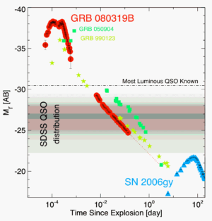 Světelná křivka gama záblesku GRB 080319B ve srovnání s křivkou extrémně jasné supernovy SN 2006gy.