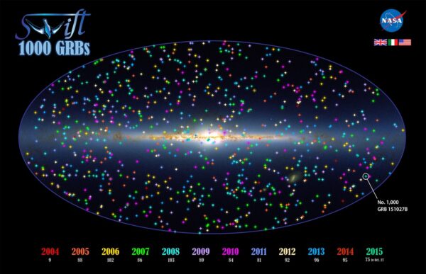 Mapa gama záblesků pozorovaných observatoří Swift. Zveřejněna byla při příležitosti tisícího záblesku pozorovaného touto družicí.
