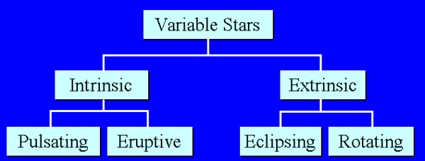 Základní klasifikace proměnných hvězd.