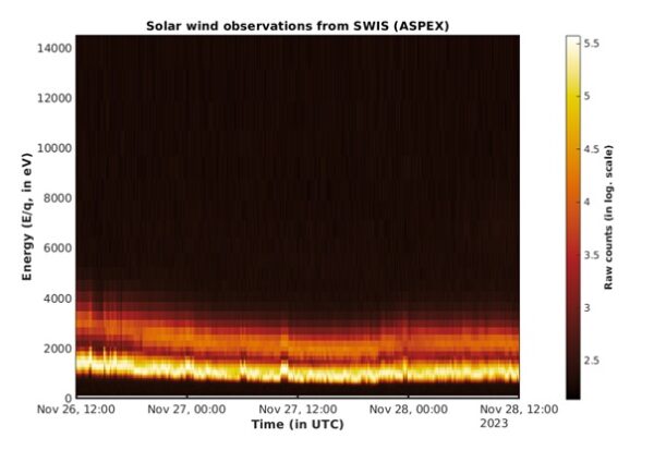 Měření slunečního větru z přístroje ASPEX na sondě Aditya-L1.