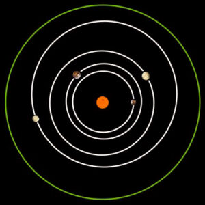 Systém Kepler-138 s vyznačenými dráhami čtyř planet. Zelená kružnice je tzv. efektivní oběžná dráha Země. Jedná se o dráhu takovou, že planeta po ní obíhající by měla klima ve všech směrech velmi podobné Zemi. V tomto případě je ve vzdálenosti asi 0,24 AU od hvězdy (čtvrtina vzdálenosti v níž obíhá Země kolem Slunce).