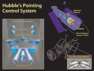 Zobrazení HST pointing control system 