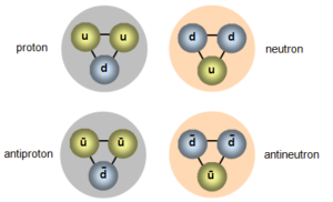 Obrázek ukazuje z jakých kvarků a antikvarků jsou složeny proton (vlevo nahoře), antiproton (vpravo nahoře), neutron (vlevo dole) a antineutron (vpravo dole). Vidíme, že k vytvoření většiny standardních částic nám postačí kvarky a antikvarky u a d. Antikvarky jsou zde označeny čarou nad příslušným písmenem.