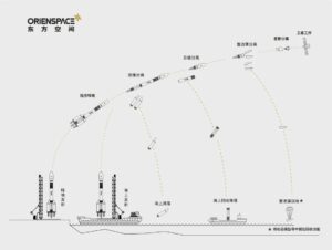 Schéma startu a přistání na moři podle Orien Space včetně záchrany aerodynamického krytu. Inspirace SpaceX je více než patrná. Foto: Orien Space
