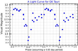 Světelná křivka GK Tauri.