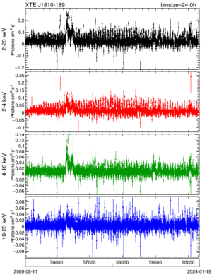 Světelná křivka rentgenové dvojhvězdy XTE J1810-189 pro různé energie. Data pocházejí z přístroje MAXI.