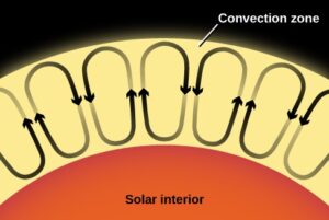 Zjednodušený nákres konvektivních proudů v nitru Slunce. 