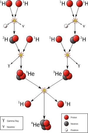 Proton - protonový cyklus