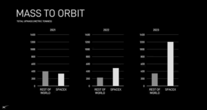 Graf porovnávající hmotnost nákladu, který vynesla SpaceX a zbytek světa v roce 2023, 2022 a 2021.