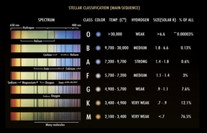 Tabulka Harvardské spektrální klasifikace. 