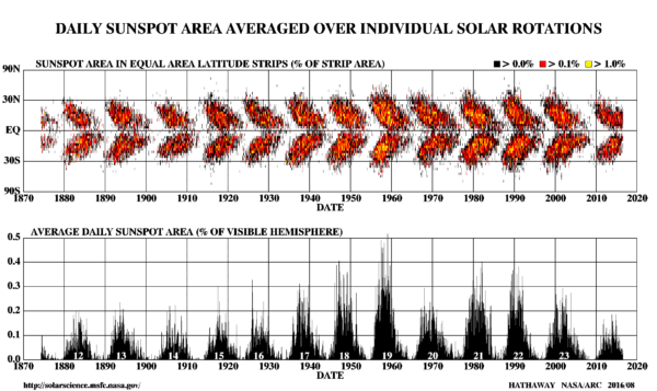 Sluneční aktivita, respektive počet a rozmístění slunečních skvrn v moderní době. 