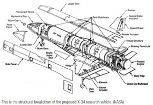 Ukázka struktury „nového“ X-34