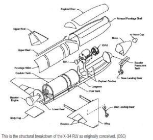 Ukázka uspořádání konstrukce X-34