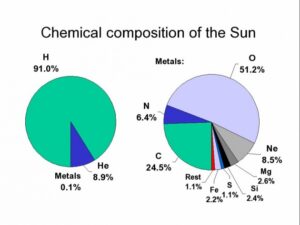 Podíl atomů daných prvků na složení Slunce. 