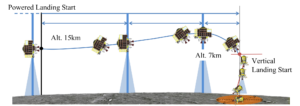 Navržená přistávací sekvence včetně ukázky dvoufázového dosednutí. Obrázek: JAXA 