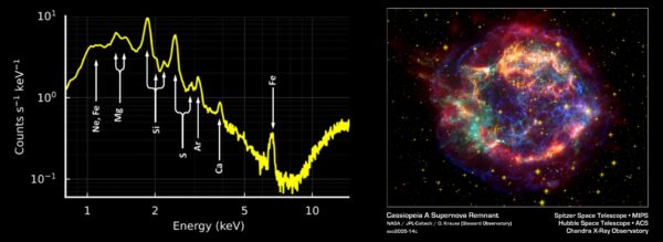 První pozorovaní přístroje XSPECT potvrdilo přítomnost prvků jako je hořčík, křemík, síra, argon, vápník a železo v Cassiopeia A (na obrázku vlevo). Což znovu potvrdilo roli zániku hvězd v kosmické chemii (tvorba prvků). Obrázek: ISRO/NASA
