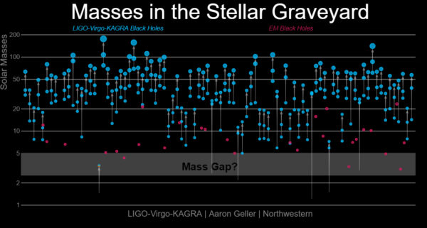 Známé černé díry objevené díky gravitačním vlnám (modře) a díky elektromagnetickému záření (červeně). Šedě je naznačena předpokládaná šířka hmotnostní mezery. 