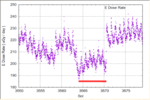 Měření dávkového příkonu pomocí detektoru E sestavy RAD při průjezdu vozítka Curiosity průsmykem Paraitepuy (zdroj: prezentace B. Ehresmanna na 26. WRMISS 2023)
