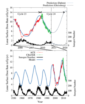 Srovnání vývoje počtu slunečních skvrn (aktivity Slunce) a dávkového příkonu z kosmického záření na povrch Měsíce z modelových výpočtů (světle modrá čára) a měření sondou ACE (červeně) a LRO (zeleně) (zdroj J.W. Keller et al: Icarus 273(2016)2)