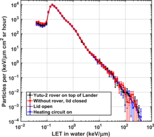 Naměřené spektru lineárního přenosu energie LET (zdroj S. Zhang: Science Advaces 6(2020))