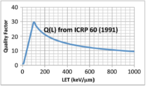 Závislost jakostního faktoru Q na lineárním přenosu energie LET (zdroj N.A. Swadron et al: Space Weather 11(2013)47