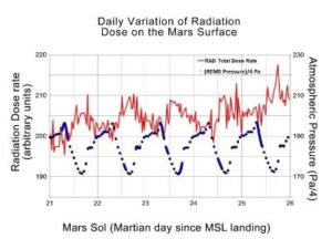 Současné měření dávkového měření přístroje RAD a atmosférického tlaku brzy po přistání vozítka Curiosity. Sol je marťanský den, který trvá 24 hodin 39,5 minuty (zdroj NASA).