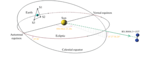 Plánovaná podoba observatoře TianQin vzhledem k Zemi a Slunci (obrázek není ve správném měřítku) i s referenčním zdrojem (vpravo).