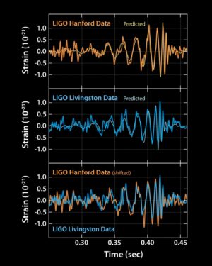 První přímé měření gravitačních vln v historii (GW150914), které se podařilo díky detektorům LIGO. 