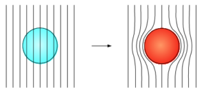 Meißnerův-Ochsenfeldův jev. Vlevo supravodič nad kritickou teplotou, vpravo pod kritickou teplotou. Siločáry magnetického pole jsou v tomto případě vytlačeny z objemu supravodiče.