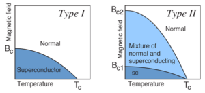 Srovnání fázových diagramů pro supravodič I. typu (vlevo) a II. typu (vpravo).