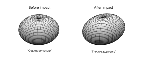Tvar planetky Dimorphos před zásahem (vlevo) a po něm (vpravo)