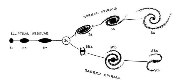 Hubbleova klasifikace galaxií. Vlevo eliptické galaxie, vpravo spirální, respektive spirální s příčkou. 