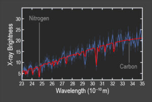 Data z ASASSN-14li pro uhlík a dusík.