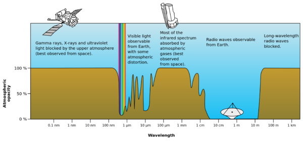 Elektromagnetické spektrum. Obrázek ukazuje, jak moc proniká záření dané vlnové délky až k povrchu Země. 