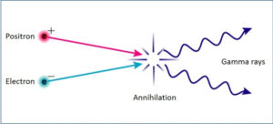 Při anihilaci hmoty s antihmotou vznikají fotony. Protože v předchozích etapách existence vesmíru k anihilacím došlo, vytvořila se tímto procesem celá řada fotonů. 