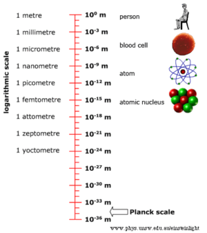 Srovnání různých délek od Planckovy škály až po velikost lidí. 