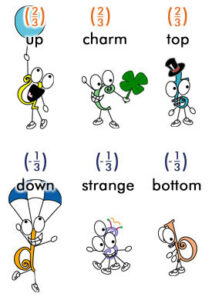 Šest typů existujících kvarků v umělecké představě. Běžná hmota se ovšem skládá pouze z kvarků up a down. 