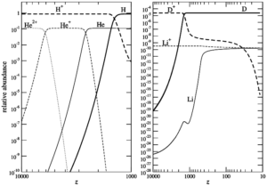 Graf ukazující při jakém rudém posuvu (z) došlo k rekombinaci jednotlivých izotopů - lehký vodík (H), deuterium (D), helium (He) a lithium (Li). Z obrázku jasně plyne, že helium se rekombinovalo zdaleka nejdříve. 