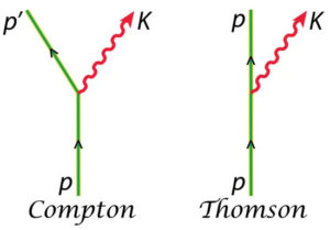 Thomsonův (vpravo) a Comptonův (vlevo) rozptyl na Feynmanových diagramech. Thomsonův rozptyl je ve skutečnosti nízkoenergetickým limitem Comptonova rozptylu. 